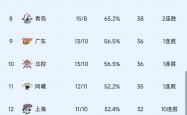 爱游戏官网入口-包含浙江男篮全队团结一心，成功击败北控队的词条