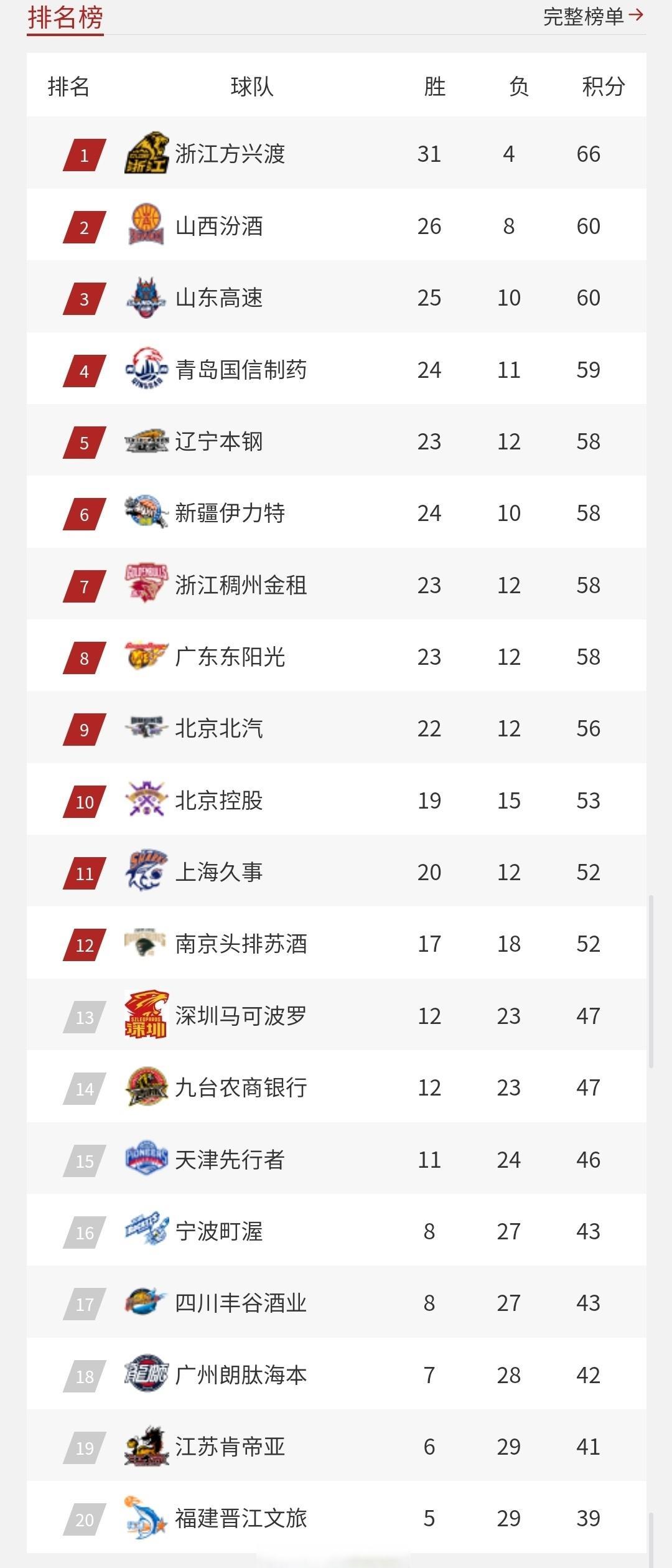 关于王者归来，球队实力大增晋级榜首的信息