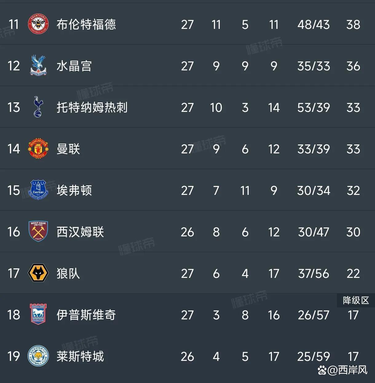 曼城遭遇连败，积分榜领先优势不复存在