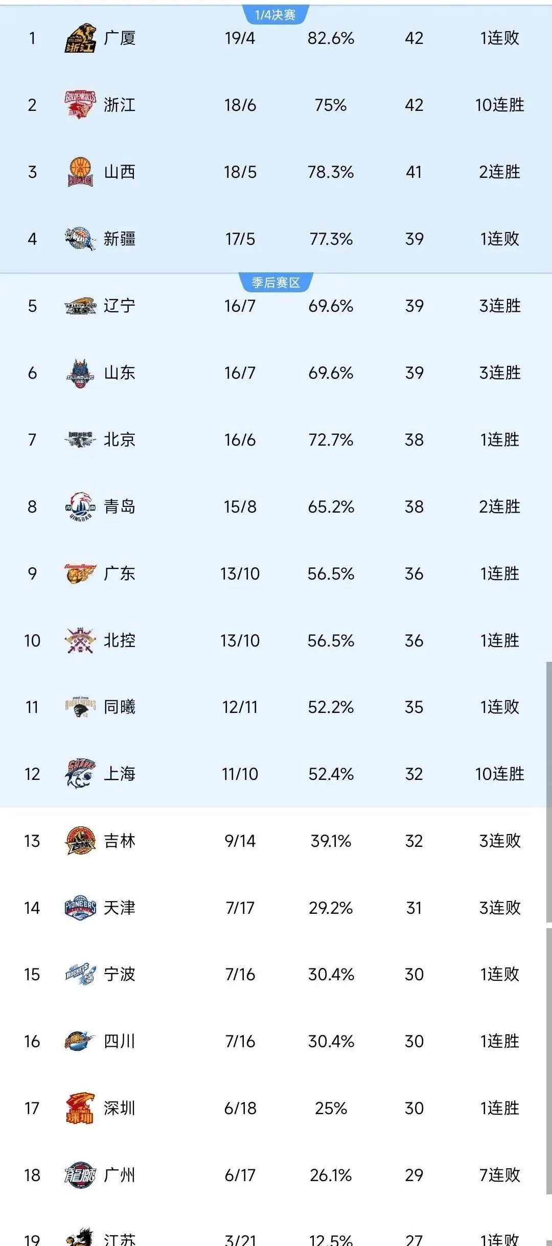 包含浙江男篮全队团结一心，成功击败北控队的词条